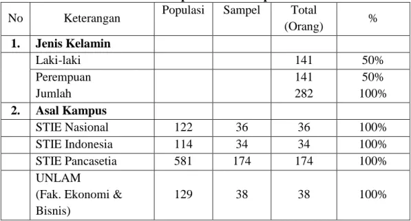 Tabel 1.  Jumlah Populasi dan Sampel Penelitian  No  Keterangan  Populasi  Sampel  Total 