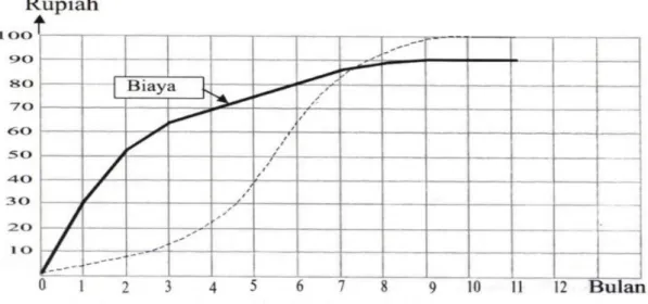 Grafik ini diperoleh dengan cara menghubungkan titik-titik biaya yang terjadi pada  tiap  bulan  secara  komulatif