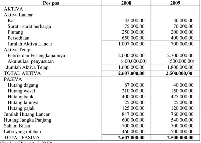 Tabel 2.9 Contoh Laporan Rugi Laba PT Permana pada akhir tahun 2008 dan  2009 (dalam jutaan rupiah) 