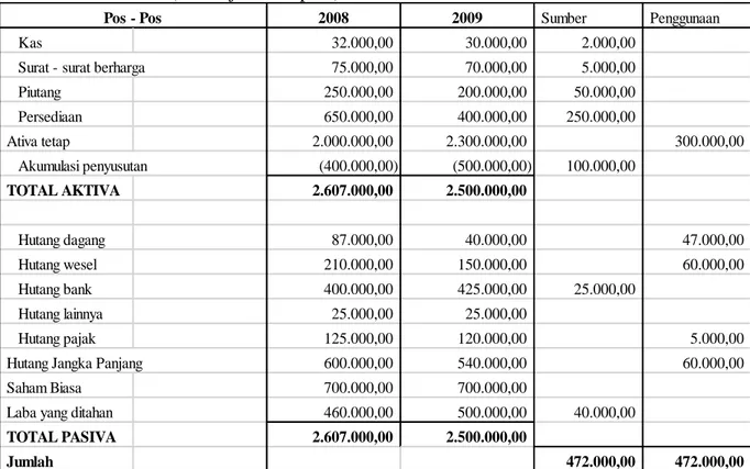 Tabel  2.11  Contoh  laporan  sumber  dan  penggunaan  kas  PT  Permana  pada  akhir  tahun 2008 dan 2009 (dalam jutaan rupiah) 