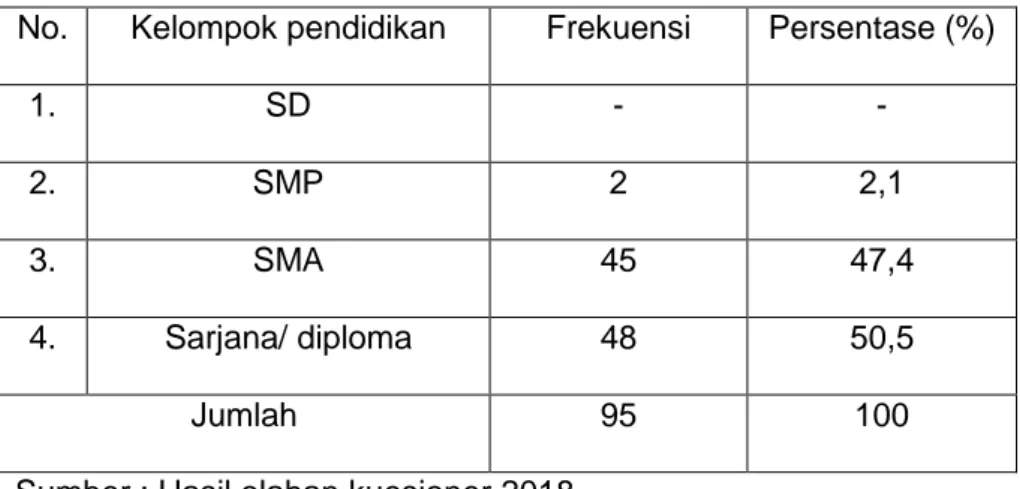 Tabel 4.3 Karakteristik Responden  Menurut pendidikan  No.  Kelompok pendidikan   Frekuensi  Persentase (%) 