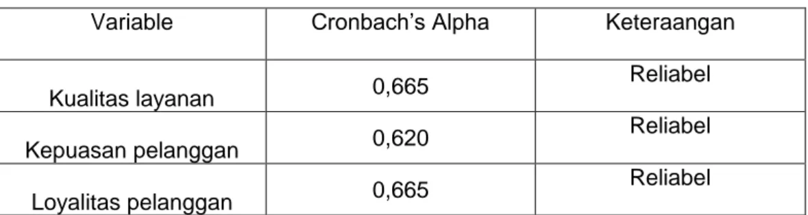 Tabel 4.8 hasil uji Reliabilitas data 