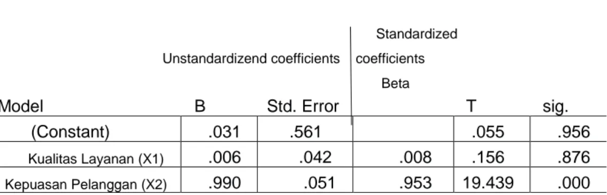 Tabel 4.11 Hasil Uji t  Coefficients a