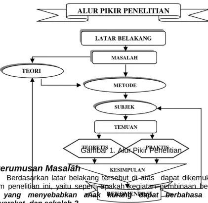 Gambar 1. Alur Pikir Penelitian 