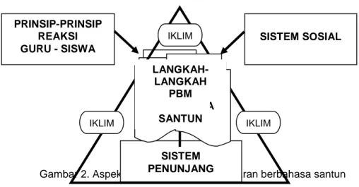 Gambar 2. Aspek-aspek strategi pembelajaran berbahasa santun 