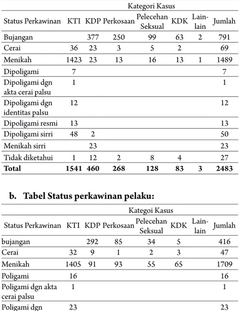 tabel status Perkawinan Kliena. 