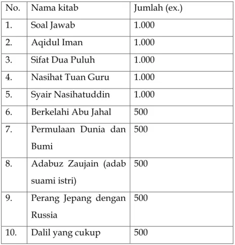 Tabel I: Daftar nama kitab yang pernah diterbitkan di percetakan  Kampung Babussalam. 61