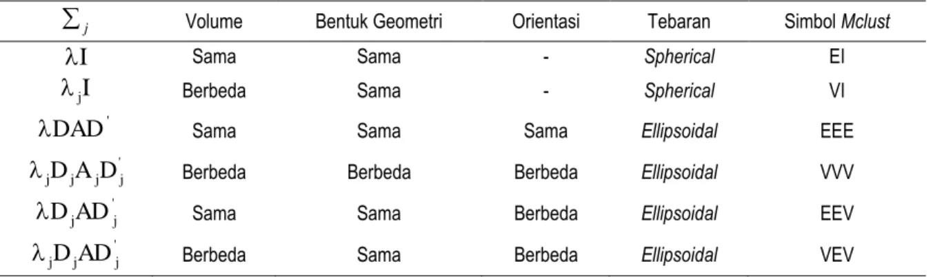 Tabel 1. Interpretasi geometrik dan parameterisasi matriks koragam   j dalam model campuran  normal ganda