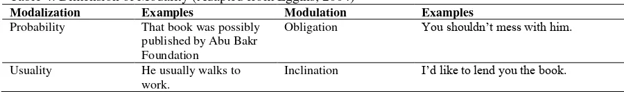 Table 4. Dimension of Modality (Adapted from Eggins, 2004) 