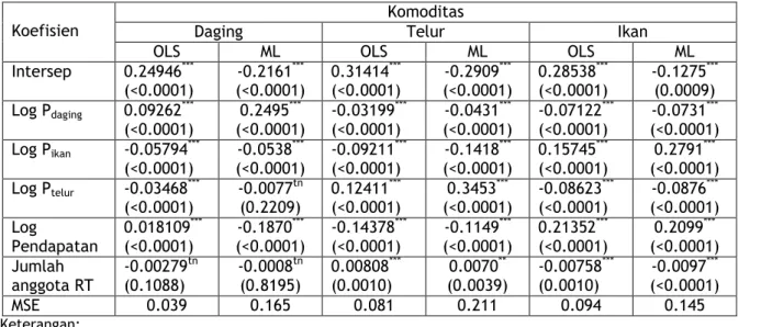 Tabel 1.    Penduga koefisien fungsi pangsa pengeluaran komoditas daging, telur dan ikan metode OLS  dan ML  ( n=1327)