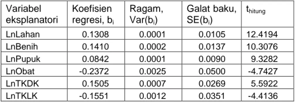 Tabel 1.  Hasil transformasi balik regresi komponen utama ke fungsi produksi  asal  Variabel  eksplanatori  Koefisien regresi, b i Ragam, Var(bi)  Galat baku, SE(bi)  t hitung  LnLahan  0.1308  0.0001  0.0105  12.4194  LnBenih  0.1410  0.0002  0.0137  10.3