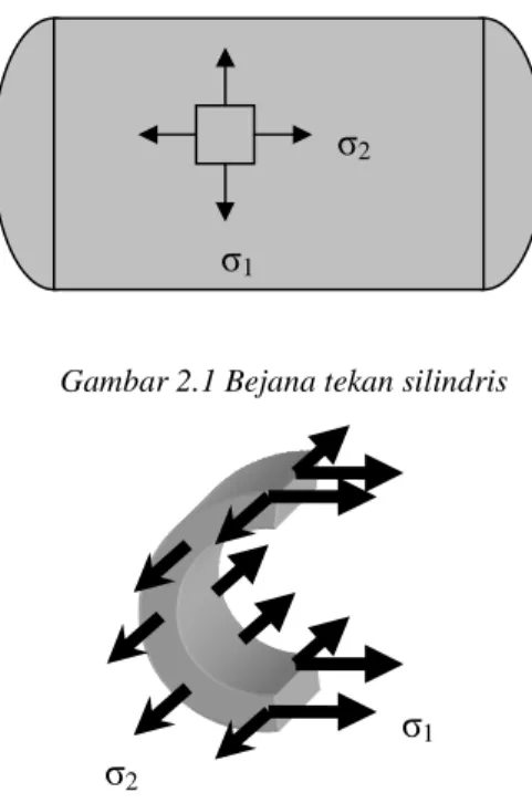 Gambar 2.1 Bejana tekan silindris 