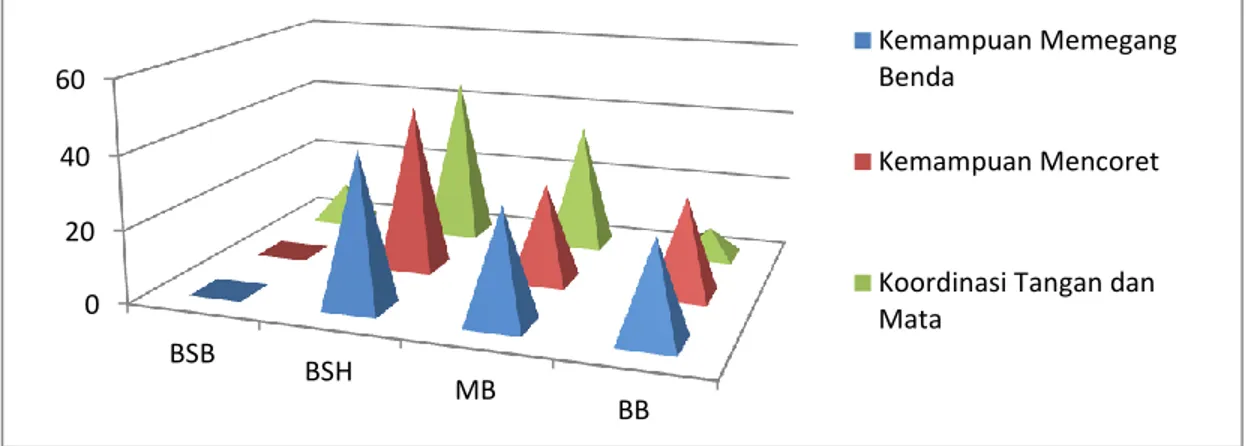 Grafik 4.1  Nilai persentasi hasil observasi kemampuan   motorik halus anak siklus pertama 