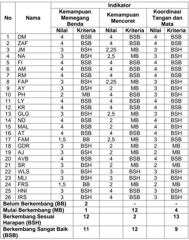 Tabel 4.3  Hasil Observasi Kemampuan Motorik Halus Anak  Siklus II  No  Nama  Indikator Kemampuan Memegang  Benda  Kemampuan Mencoret  Koordinasi  Tangan dan Mata  Nilai  Kriteria  Nilai  Kriteria  Nilai  Kriteria 