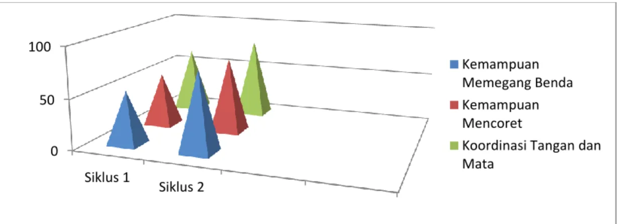 Grafik 4.3  Rekapitulasi hasil observasi siklus pertama dan   siklus kedua 