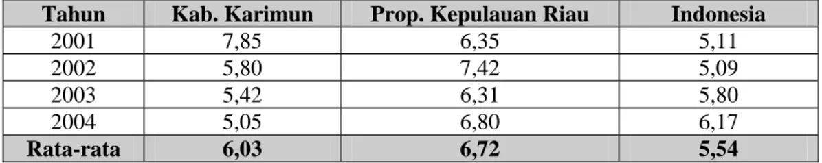 Tabel 13.  Laju Pertumbuhan Ekonomi Kabupaten Karimun, Propinsi, dan  Indonesia tahun 2001-2004 
