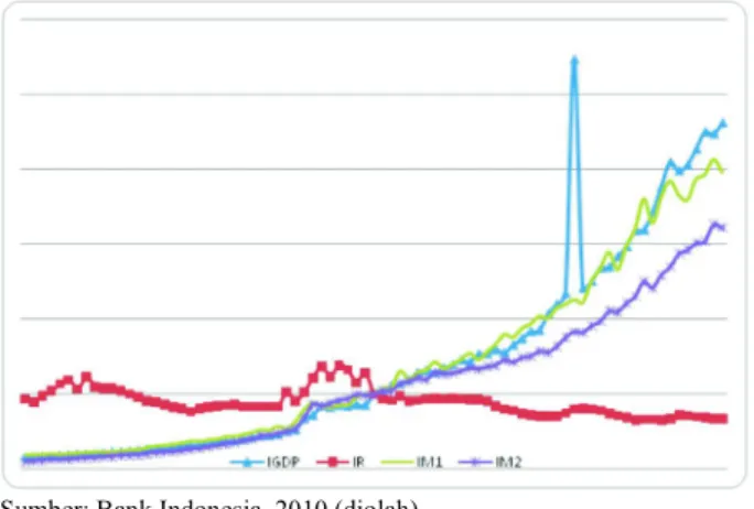 Gambar 1. Indeks Perkembangan PDB, M1, M2,  dan Tingkat Bunga di Indonesia 1990.1 - 2010.1