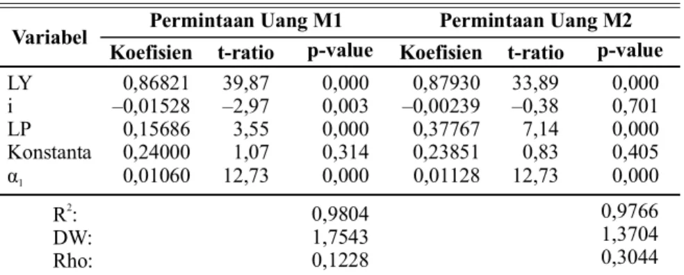 Tabel 2.  Hasil Estimasi Fungsi Permintaan Uang dengan GLS