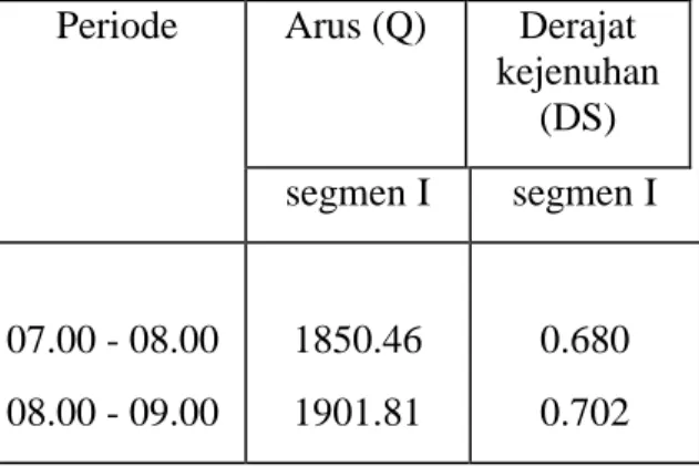 Tabel 10. Perbandingan kondisi arus (Q) dan derajat kejenuhan (DS)  Periode  Arus (Q)  Derajat 
