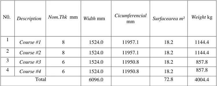 Table 3.1. Berat total Shell Plate (Wshe)