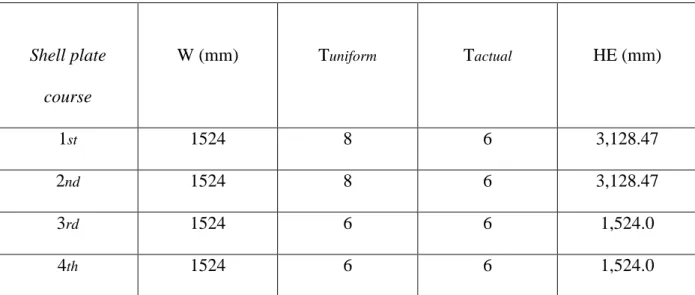 Table 3.2. Perhitungan tinggi dari transformed shell