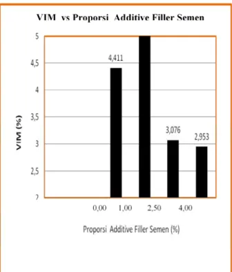 Gambar 3 Perbandingan Nilai VMA Pada Berbagai Proporsi Additive Filler Semen