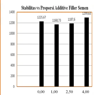 Gambar 5 Perbandingan Nilai Berat isi AC Untuk Berbagai Proporsi additive filler semen