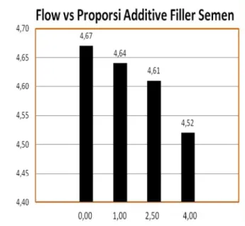 Gambar 7 Perbandingan  Nilai  Flow  AC  Pada  Berbagai Proporsi Additive Filler Semen