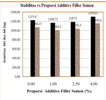 Gambar 9 Perbandingan  Nilai  Stabilitas  Marshall  Standar dengan  Nilai  Stabilitas Marshall Immersion Pada  Berbagai  Proporsi Additive Filler Semen