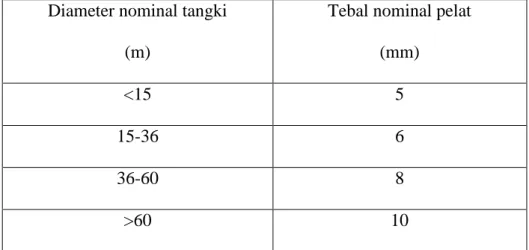 Tabel 2.1. Ketebalan Shell plates Sumber : API Std 650, 3.6.1