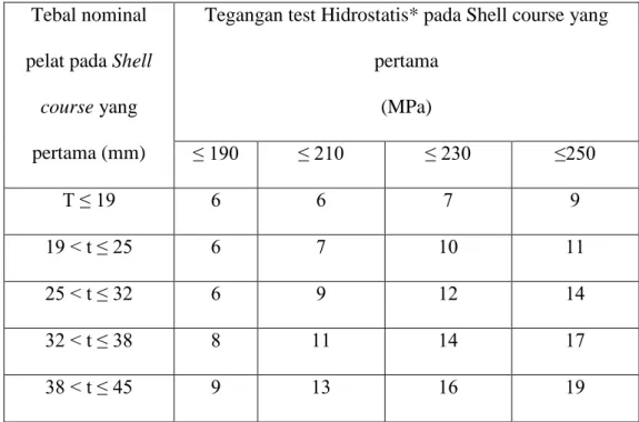 Tabel 2.2. Ketebalan Annular Bottom Plate (mm)