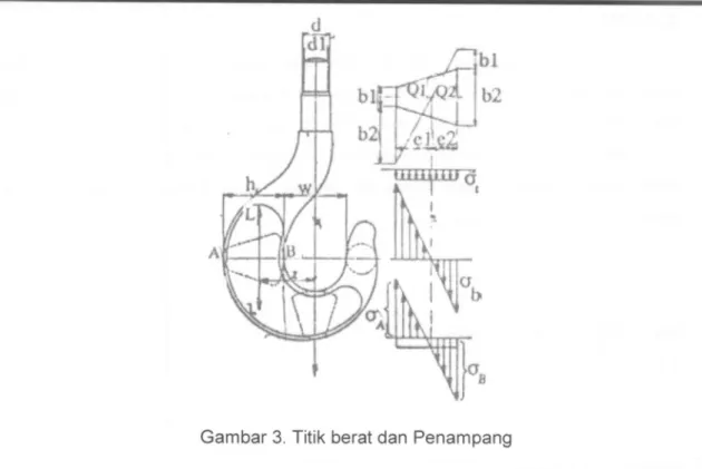 Gambar 3. Titik berat dan Penampang