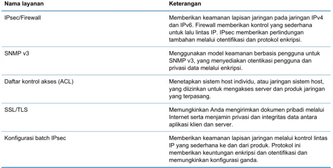 Tabel 4-4  Fitur keamanan