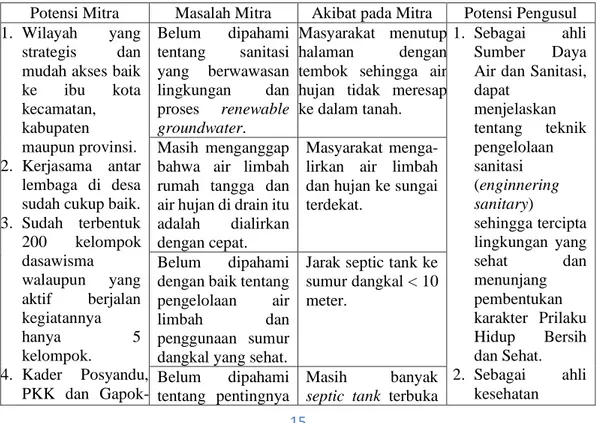 Tabel 1.2   Potensi, Masalah, Akibat yang Ada di Mitra dan Potensi Pengusul  Potensi Mitra  Masalah Mitra  Akibat pada Mitra  Potensi Pengusul  1