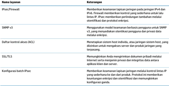Tabel 3-4  Fitur keamanan