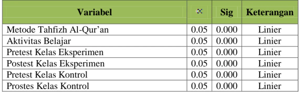 Tabel IV.8.   Uji Linieritas Data Penelitian 