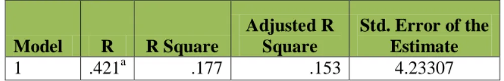 Tabel IV.9.  Hasil  Analisis  Korelasi  Variabel  Metode  pembelajaran  Tahfizh  Al-Qur’an  (X 1 )  dengan  Variabel  Hasil  Belajar  Mata  Pelajaran  Al-Qur’an  Hadist (Y)  Model  R  R Square  Adjusted R Square  Std