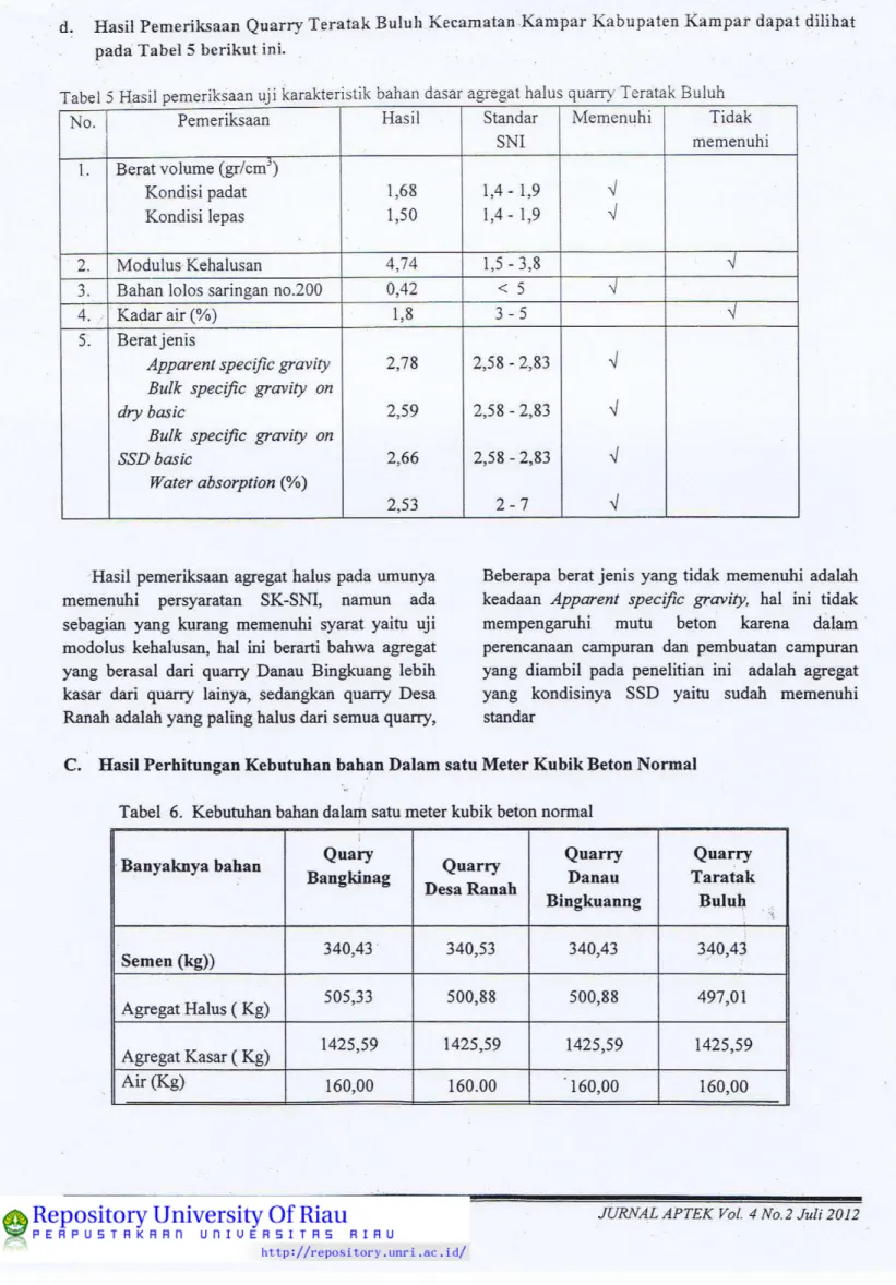Tabel 5 Hasil pemeriksaan uji karakteristik bahan dasar agregat halus quarrv Teratak Buluh  ' 