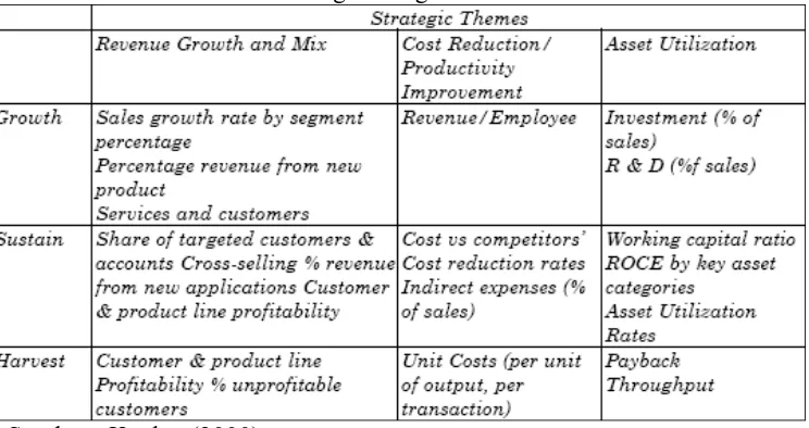 Tabel 1 Measuring Strategic Financial Themes 