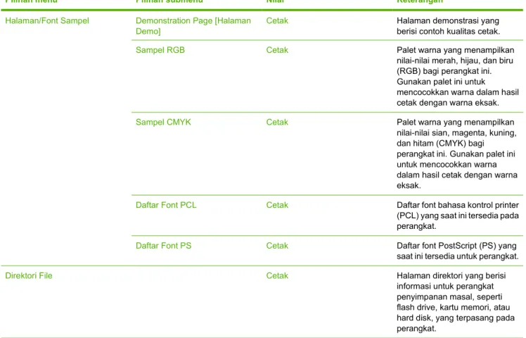Tabel 7-2  Menu Information (Lanjutan)