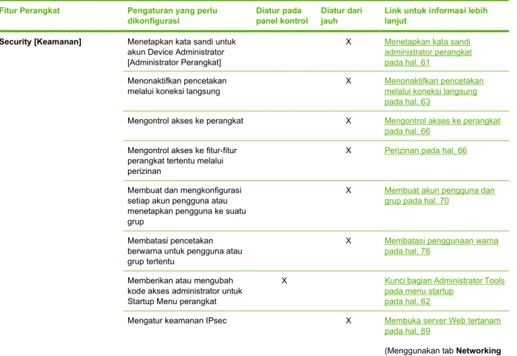 Tabel 4-1  Di mana mengkonfigurasi pengaturan (Lanjutan)