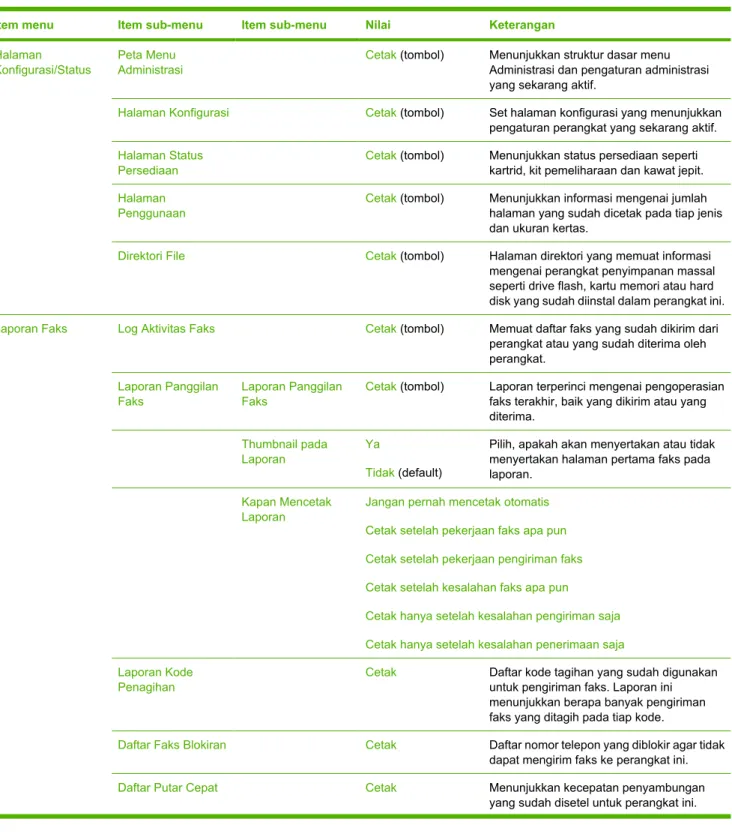 Tabel 2-1  Informasi menu