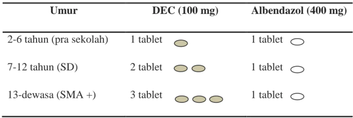 Tabel 2.1. Dosis DEC-Albendazol pada Pengobatan Masal Filariasis 16