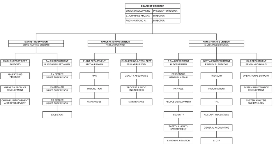 Gambar 1.1  Struktur Organisasi PT Federal Karyatama 