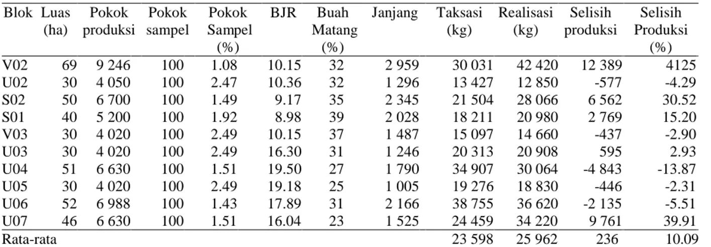 Tabel 4.  Produksi Berdasarkan Taksasi dan Realisasi         Blok  Luas  (ha)  Pokok  produksi  Pokok  sampel  Pokok  Sampel  (%)  BJR  Buah  Matang (%)  Janjang Taksasi (kg)  Realisasi (kg)  Selisih  produksi  Selisih  Produksi (%)  V02  69  9 246  100  1