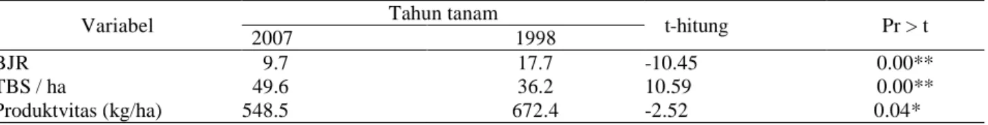 Tabel 11. Produksi pada tahun tanam 2007 dan 1998        Field  Tahun  Tanam  Luas (Ha)  Pokok  produksi  BJR  TBS  TBS / ha  Produksi (kg)  Produktivitas (kg ha-1)  V002  2007  69  9 246  10.15  3 513  51  42 420  614.78  U001  2007  30  4 050  10.36  1 4