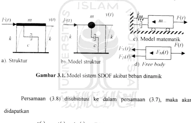 Gambar 3.1. Model sistem SDOF akibat beban dinamik