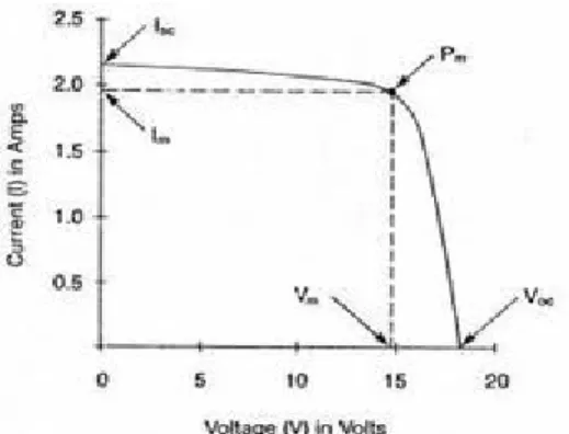 Gambar 2 Grafik I-V pada photovoltaic yang bekerja secara 