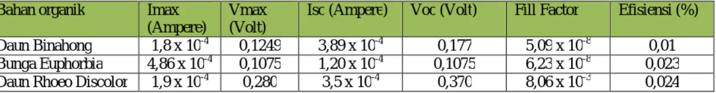 Tabel 1 Spesifikasi DSSC 