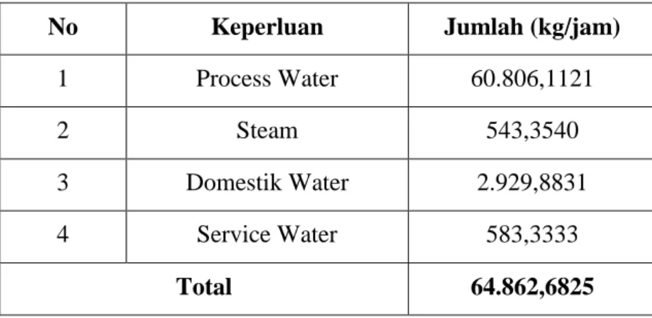 Tabel 4.  12 Total kebutuhan air 